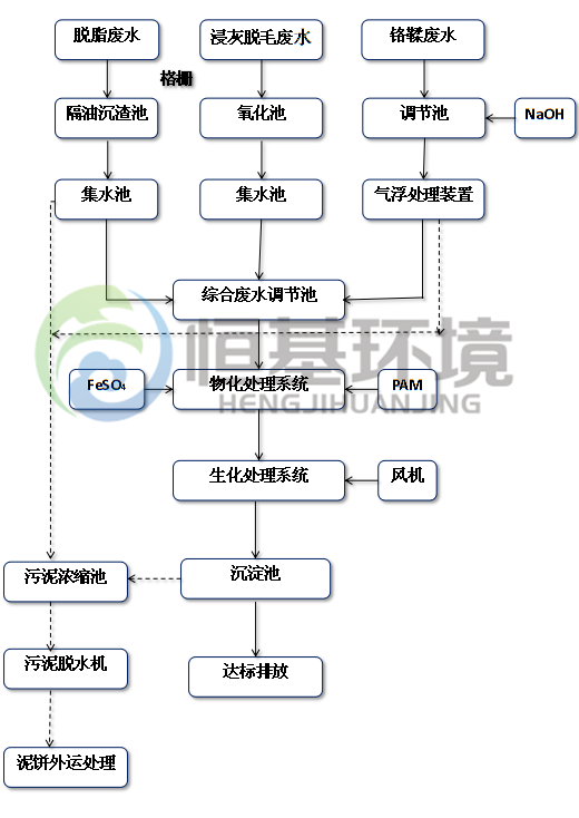 皮革廢水處理廠(chǎng)家
