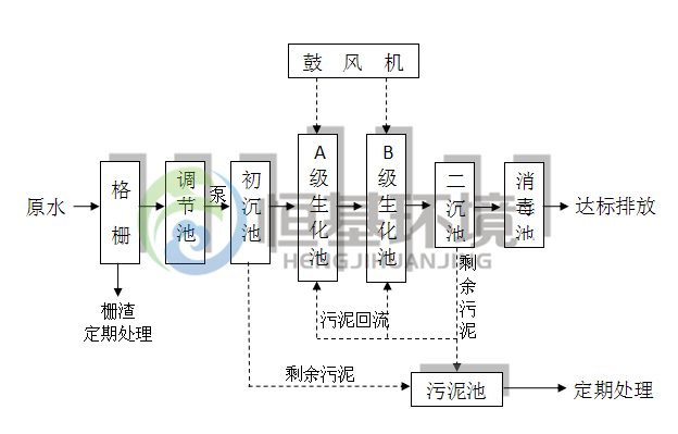醫(yī)院污水處理
