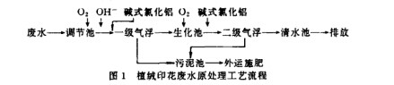 工業(yè)廢水處理