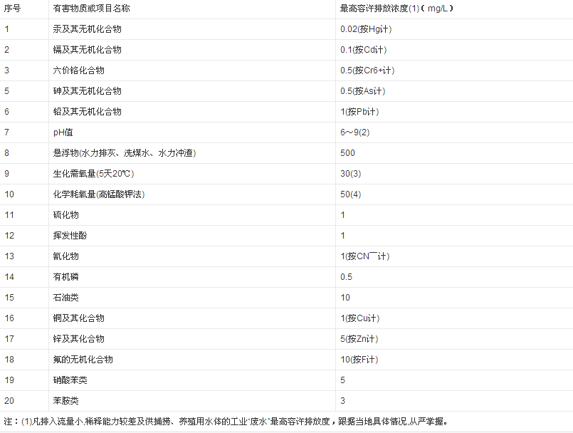 工業(yè)廢水排放標(biāo)準(zhǔn)